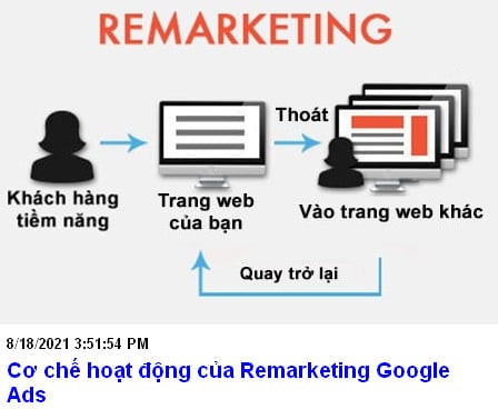 Cơ chế hoạt động của Remarketing Google Ads