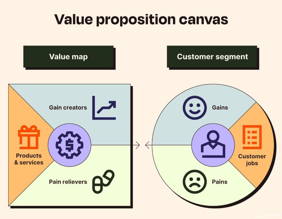 Value Proposition Là Gì? Tổng quan và giải thích rõ về Value Proposition